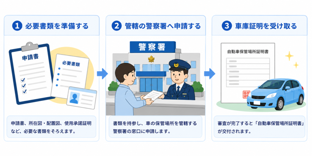 車庫証明を申請する際の流れ